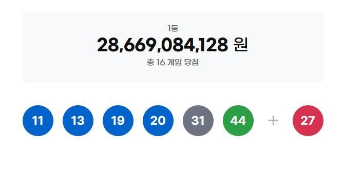<b>1240회 로또</b> 1등 <b>당첨번호</b> '11·13·19·20·31·44'번…1등 <b>당첨</b>지역 어디...