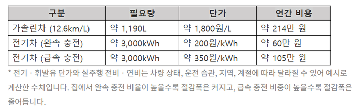 가솔린차와 전기차의 연간 연료비 비교. ⓒ포스코퓨처엠