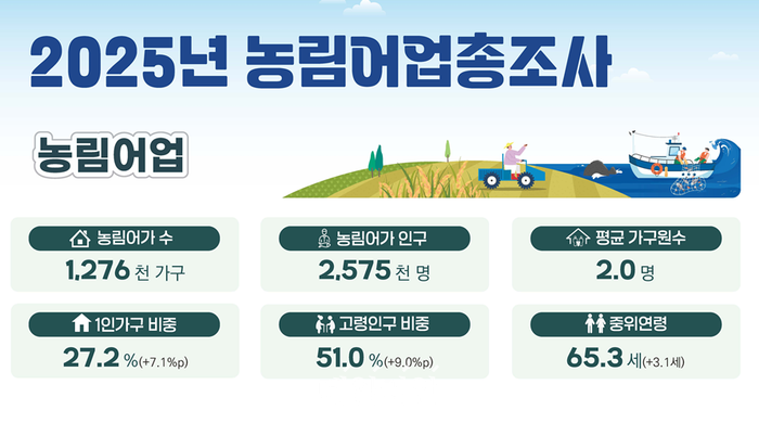 <b>농림어가</b> 인구 절반이 <b>65세 이상</b>…농가당 경지면적 0.87ha