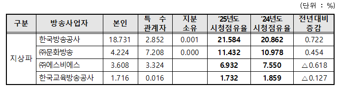 ⓒ방송미디어통신위원회