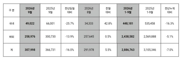 현대자동차 2026년 9월 및 1~9월 누적 판매실적.ⓒ현대자동차