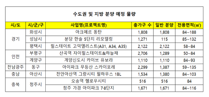가을 분양시장에 공급되는 주요 단지.ⓒ리얼투데이