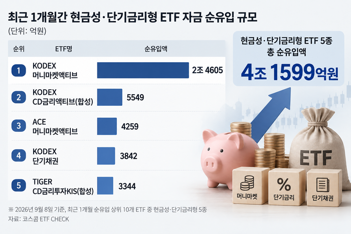 최근 1개월간 자금 순유입 상위 10개 ETF 중 현금성·단기금리형 상품 5종에 총 4조1599억원이 유입됐다. 해당 이미지는 AI로 제작됨.