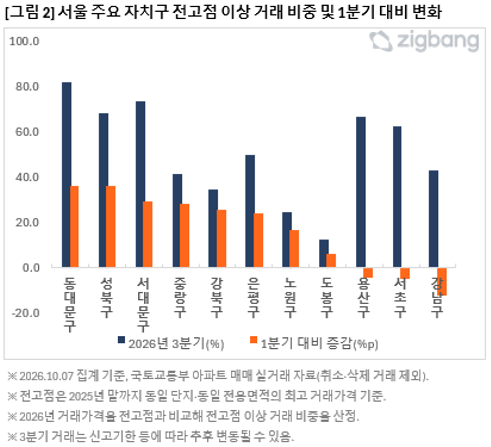 서울 주요 자치구 전고점 이상 거래 비중. ⓒ직방