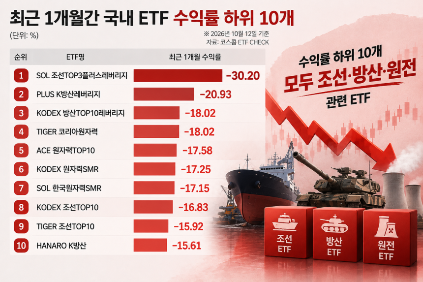 최근 한달간 수익률 하위 10개 상품이 모두 조선·방산·원전 관련 ETF로 집계되면서 투자자들의 시름이 깊어지고 있다. 해당 이미지는 AI로 제작됨.