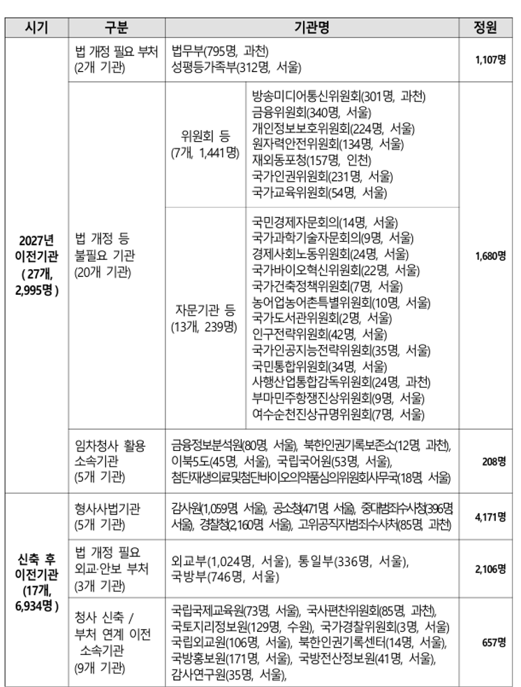 <b>금융</b>위도 <b>세종</b>으로…수도권 44개 기관 옮긴다 [중앙행정기관 <b>이전</b>-Q&A]