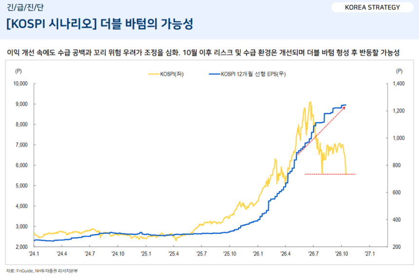 NH투자증권 리서치본부는 '고금리의 후폭풍에서 멘탈 잡기' 보고서를 통해 최근 국내 증시 급락의 원인과 향후 반등 가능성을 진단했다.ⓒNH투자증권