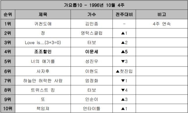 KBS「歌謡トップ10」1996年10月第4週のランキング表。「早朝割引」は4位に記載
