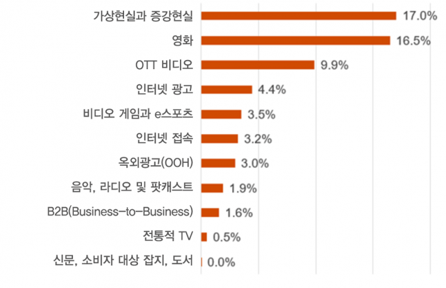 ◆…국내 업종별 연평균 성장률 추세 (삼일회계법인 제공)
