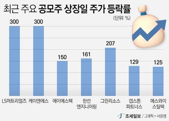 <b>공모주</b> 연속 '따따블' 출현... <b>디에스단석</b>·블루엠텍 투자 열기 이어가나