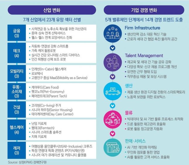 ◆…인구 대변혁 시대의 유망 섹터 및 기업 경영의 변화. (제공 삼정KPMG)