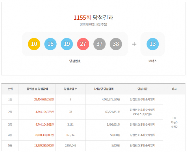 <b>1155</b>회 <b>로또</b> 1등 7명…각 40.6억원씩·서울 2곳 최다 당첨지역