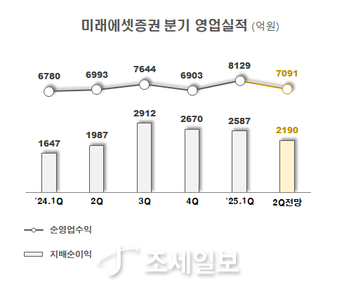 ◆…자료 : 미래에셋증권 사업보고서,실적공시 및 신한투자증권 기업분석부