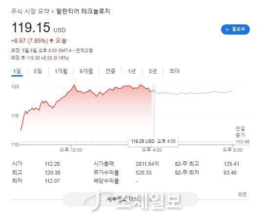 ◆…팔란티어 테크놀로지 [사진=구글 주식]