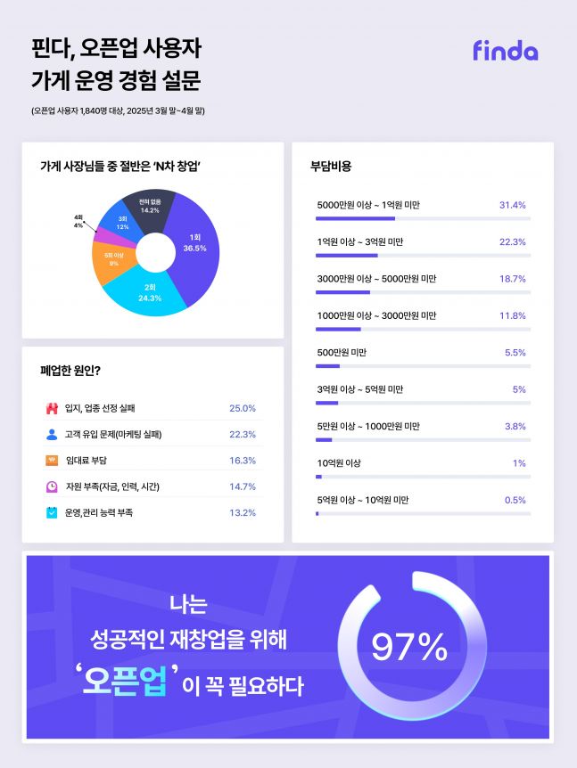 ◆…사진=핀다 제공.