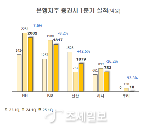 ◆…백분율 수치는 증가율,자료 : 각사 사업보고서 및 공시자료