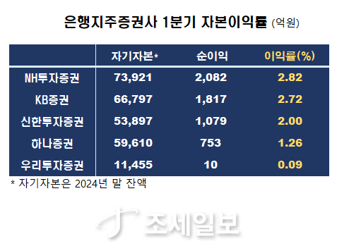 ◆…자료 : 각사 사업보고서 및 공시자료
