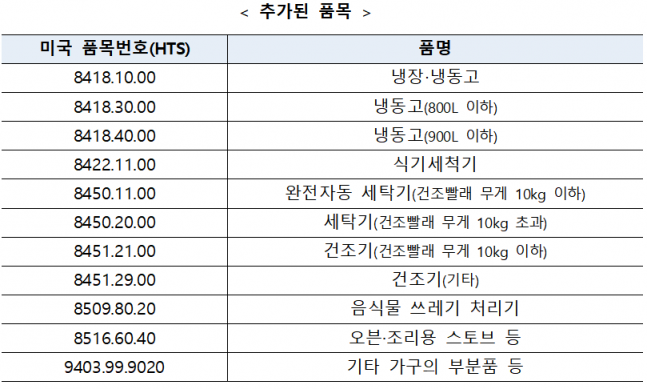 ◆ 철강 파생제품 추가 품목 11개 항목.