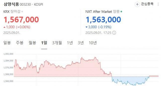◆…삼양식품 주가 (사진=네이버 주식)