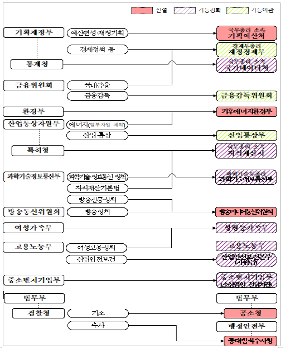 기재부 쪼개고 <b>검찰청</b> 없앤다...공소청·중수청 신설