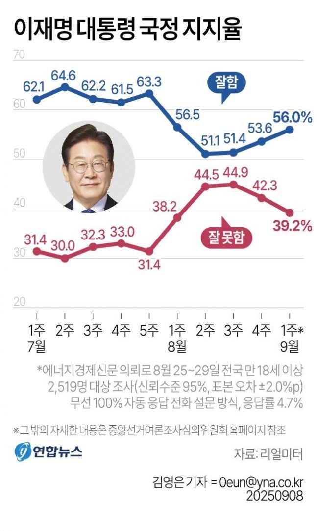 李<b>대통령 지지율</b> 56.0%, 3주 연속 <b>상승</b>..."민생행보 긍정 평가" [리얼미...