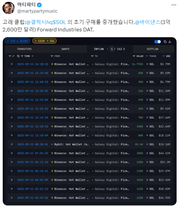 <b>솔라나</b>, 고래·기관 집중 매집에 전주 대비 15.7% 상승