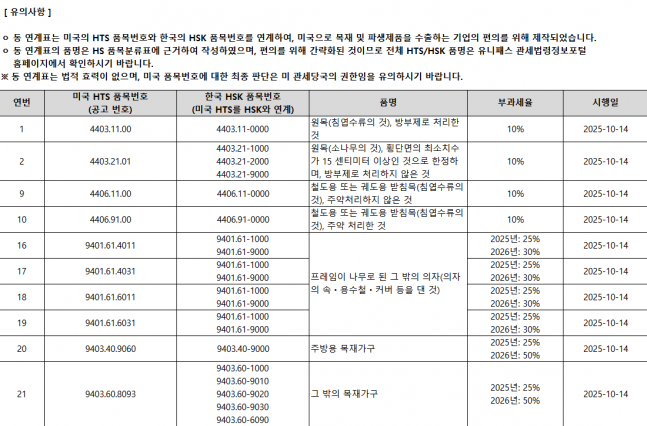 ◆ 목재 및 가구류 22개 품목 한-미 품목번호(HTS-HSK) 연계표 예시(관세청 제공).