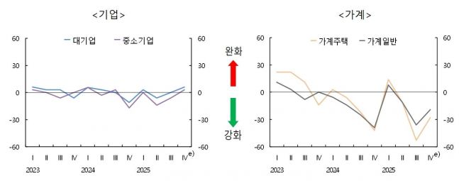 ◆…국내은행의 차주별 대출태도지수. 자료=한국은행 제공