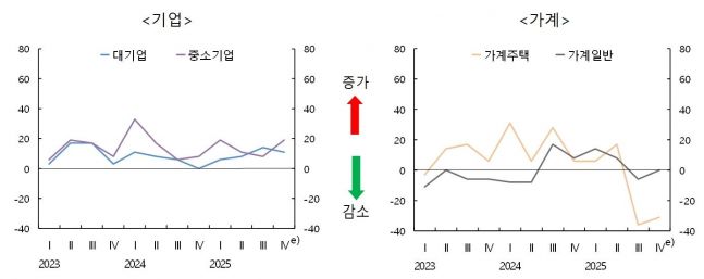 ◆…국내은행의 차주별 대출수요지수. 자료=한국은행 제공