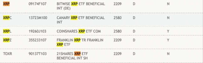 리플, 현물 <b>ETF</b> 상장 임박 소식에 오름폭 확대