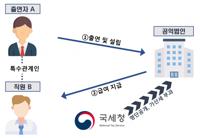 ◆…(자료=국세청)