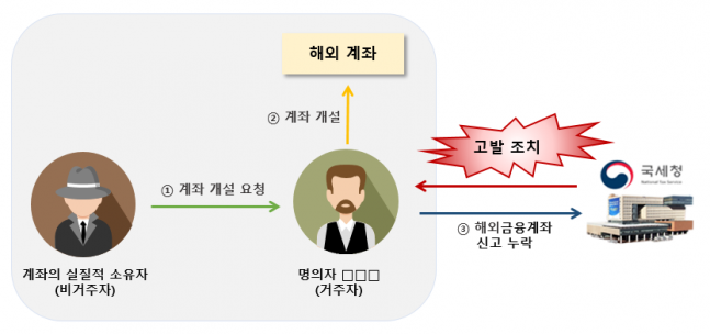 ◆…(자료=국세청)