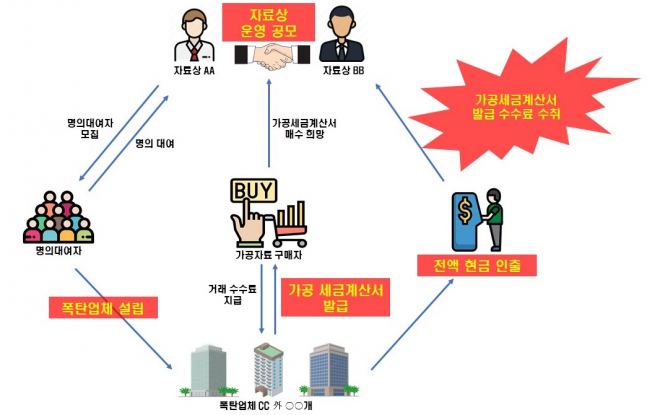 ◆…(자료=국세청)