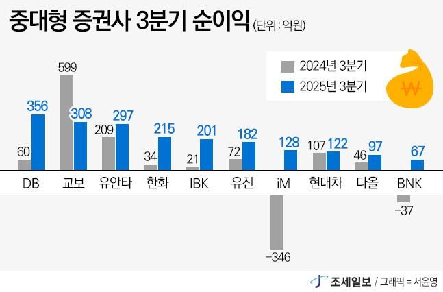 ◆…자료 : 각사 3분기 분기보고서