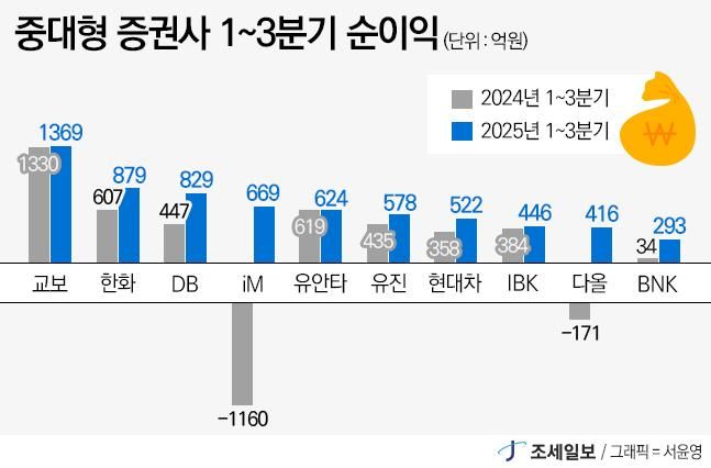 ◆…자료 : 각사 3분기 분기보고서