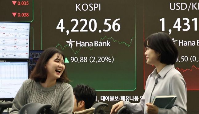 ◆…29일 코스피 지수는 전 거래일 대비 90.88포인트(2.20%) 오른 4,220.56에,코스닥은 12.92포인트(1.40%) 오른 932.59에 장을 마감했다.서울 중구 하나은행 딜링룸 현황판에 코스피 지수 