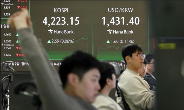 ◆…코스피가 올해 마지막 거래일인 30일 하락 출발 했으나 반등하고 있다.코스피는 지수는 전장 대비 26.81포인트(0.64%) 내린 4,193.75로 출발한 뒤 낙폭을 조금씩 줄여가고 있다.코스닥은 3.85포인