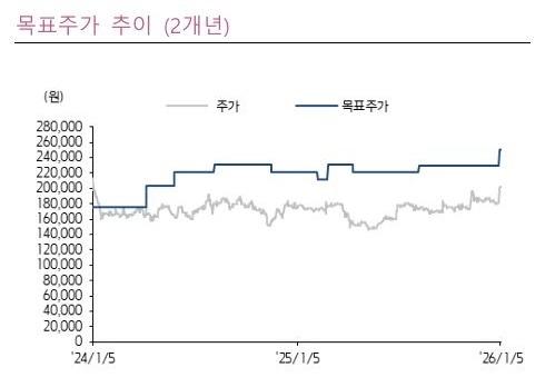◆…자료 : 키움증권
