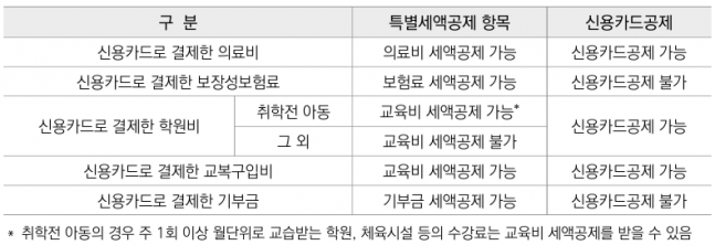 ◆ 신용카드 등 사용금액 소득공제와 특별세액공제 중복 적용 여부(국세청 제공).