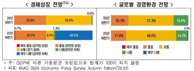 ◆…(자료=한경협)