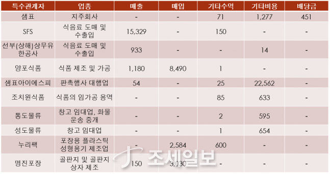 ◆…샘표식품 특수관계자 거래 현황. 그래픽=조세일보.