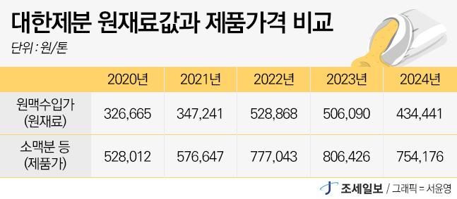 ◆…자료=대한제분 사업보고서(금융감독원 전자공시시스템)