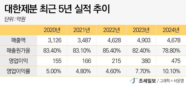 ◆…자료=대한제분 사업보고서(금융감독원 전자공시시스템)