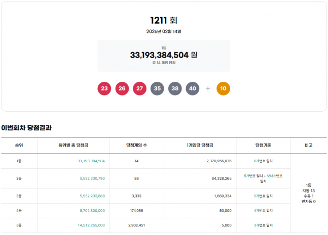 로또 1211회 1등 14명 각 23.7억 당첨