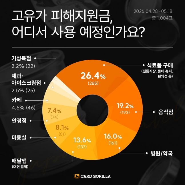 "주유보다 식료품 구매"... <b>고유가</b> 피해<b>지원금</b> 어디에 쓸까 살펴보니
