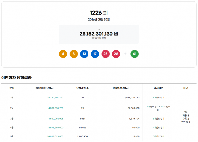 <b>1226회 로또</b> 1등 10명…각 28억원씩·경기 4곳 최다 <b>당첨</b> 지역