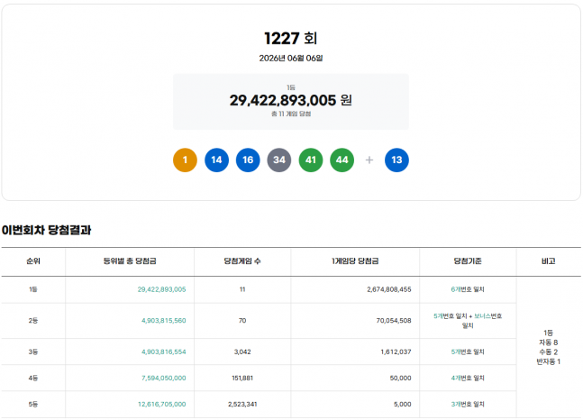 <b>1227회 로또</b> 1등 11명…각 26.7억원씩·서울-경기-대구 등 최다 <b>당첨</b>