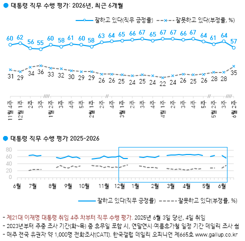 李대통령 지지율 57%...'전면 재선거' 찬성 44%, 반대 48% [한국갤럽]
