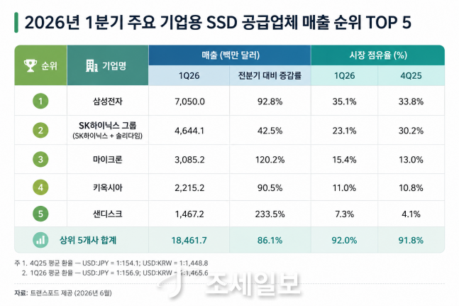 D램만으론 부족하다…AI 수요 폭증에 가격 80%오른 '이것'