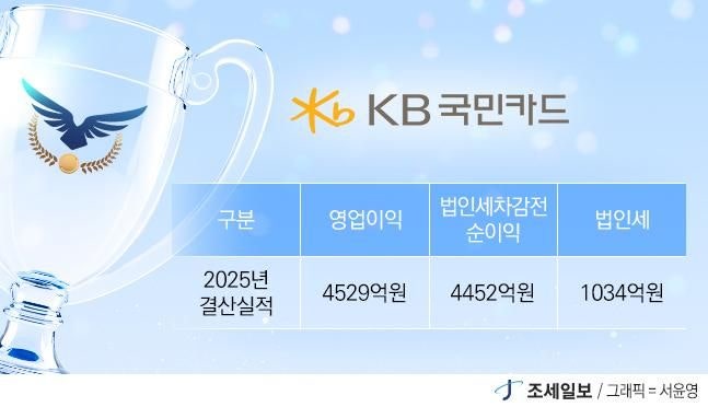 수수료 넘어 AI 혁신까지...KB국민카드, 성장 한계 AI로 극복 [...